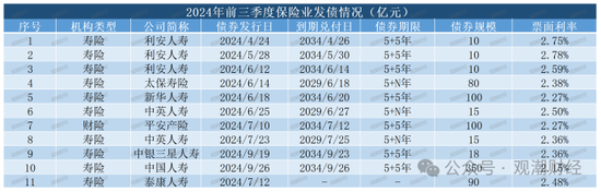 大限将至！偿付能力过渡期进入倒计时，保险业增资发债已近千亿