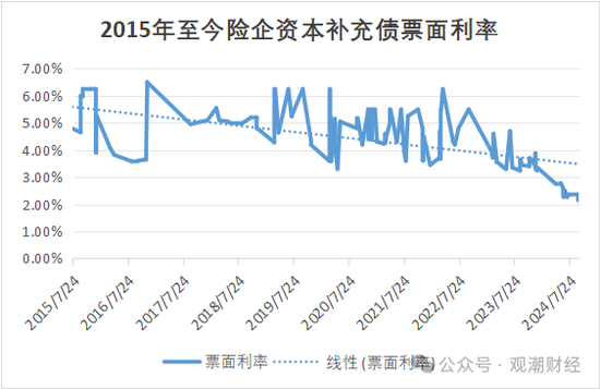 大限将至！偿付能力过渡期进入倒计时，保险业增资发债已近千亿