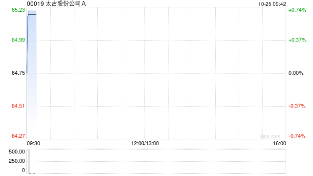 太古股份公司A10月24日斥资1254.54万港元回购19.4万股