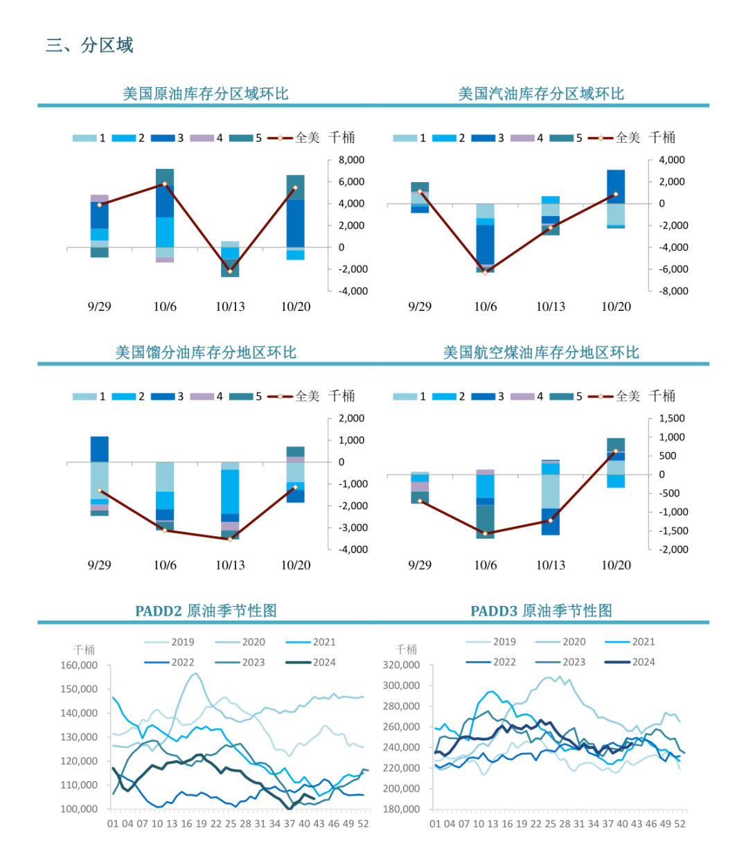 【周度关注】原油：EIA周度库存报告