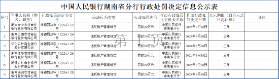 湖南十家农商行被罚、一家农信社被警告：因违反账户管理规定