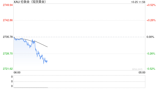 中东停火突传重要消息！金价短线急跌逼近2727