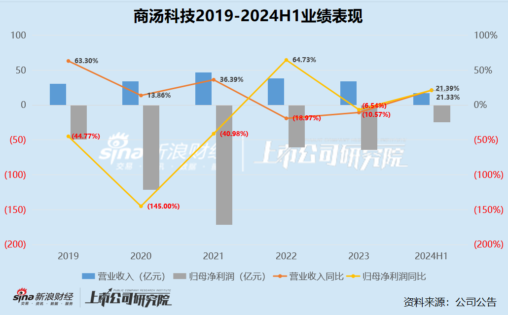 商汤科技再裁员涉及多业务线 5年半累亏500亿、成立10年仍无“造血”能力 未来压力全在生成式AI？