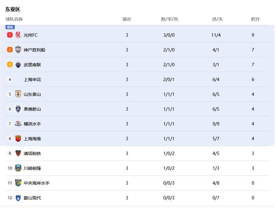 亚冠积分榜：中超三队均在晋级区 申花泰山分列四五位                