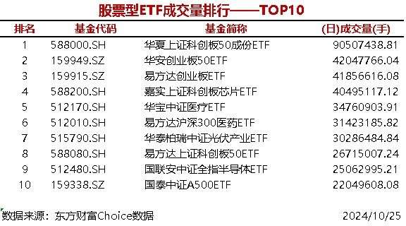 时刻快讯|4只股票型ETF成交量超4000万手，华夏上证科创板50成份ETF成交9050.74万手