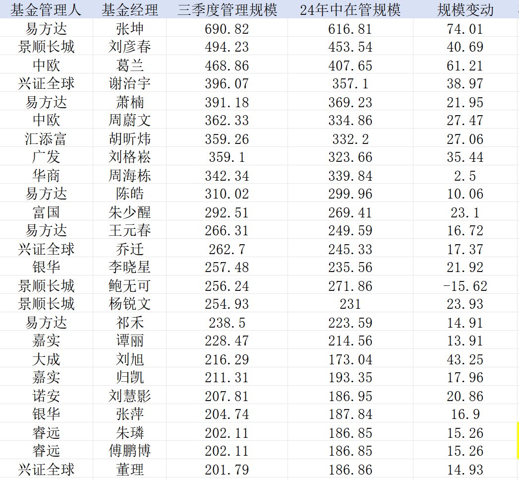 业绩回暖“200亿俱乐部”扩容，无奈基民“回本就卖”｜基金放大镜