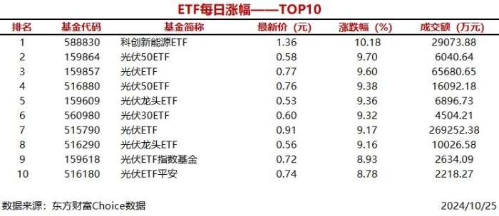 时刻快讯|8只ETF涨幅超过9%，科创新能源ETF上涨10.18%