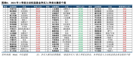 中信建投策略：公募基金三季报有四大看点