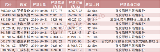 下周A股解禁超260亿元，涉及47只股票