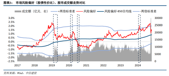 中信建投：如何看待近期股债日内分钟级别联动性？