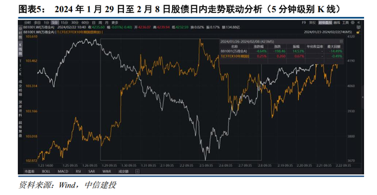 中信建投：如何看待近期股债日内分钟级别联动性？