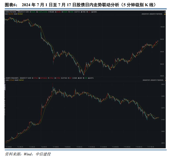 中信建投：如何看待近期股债日内分钟级别联动性？