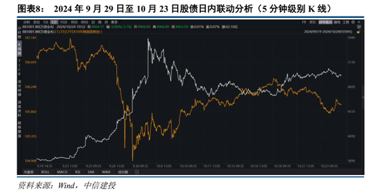 中信建投：如何看待近期股债日内分钟级别联动性？