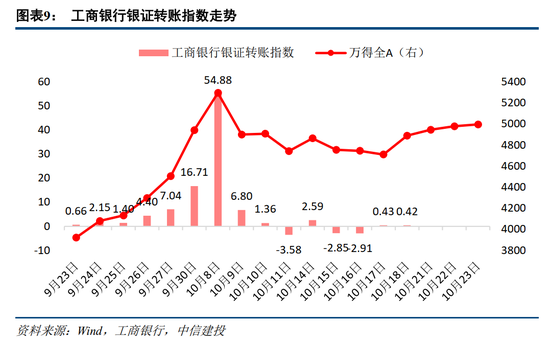 中信建投：如何看待近期股债日内分钟级别联动性？