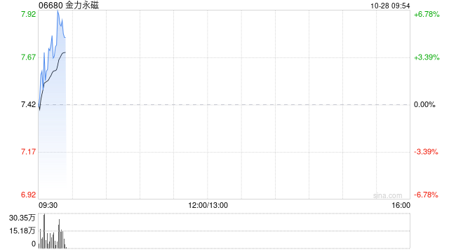 金力永磁早盘涨近6% 三季度归母净利润环比大增