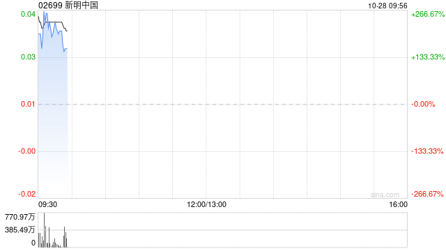 新明中国复牌后高开逾266% 去年中期亏损同比收窄