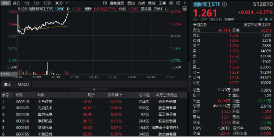 国防军工继续活跃，中兵红箭、光启技术涨停！国防军工ETF（512810）直线拉涨超2.7%！低空经济概念全线飙升