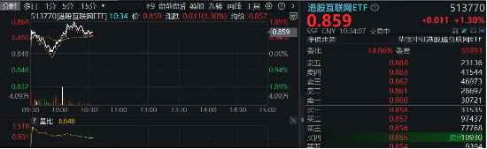 港股回归业绩稳步上修格局，港股互联网ETF（513770）早盘涨近2%，三季度涨幅超30%