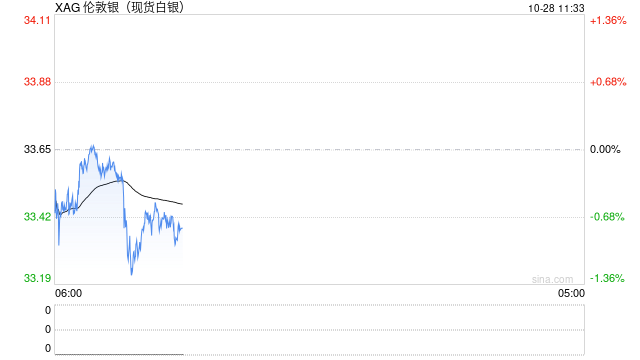白银势头倾向上行！若突破34.29美元，将挑战34.86美元和35.40美元