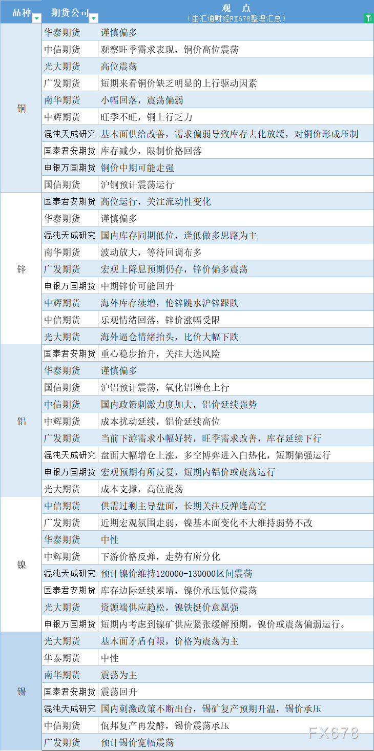 期货公司观点汇总一张图：10月28日有色系（铜、锌、铝、镍、锡等）