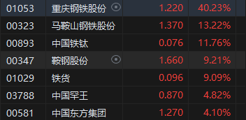 午评：港股恒指涨跌0.21% 恒生科指涨0.63%钢铁股集体走强