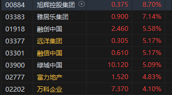 午评：港股恒指涨跌0.21% 恒生科指涨0.63%钢铁股集体走强