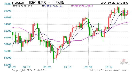 比特币价格未能突破7万美元的4个原因