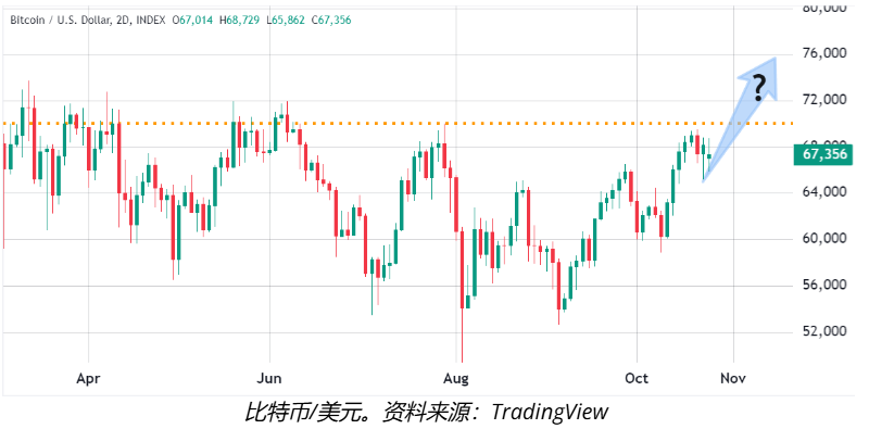 比特币价格未能突破7万美元的4个原因