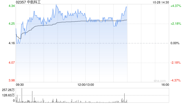 中航科工现涨超3% 中航机载拟对中航凯天增资2.5亿元