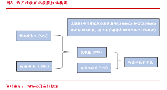 东海期货：西芒杜铁矿投产对铁矿供需格局的影响