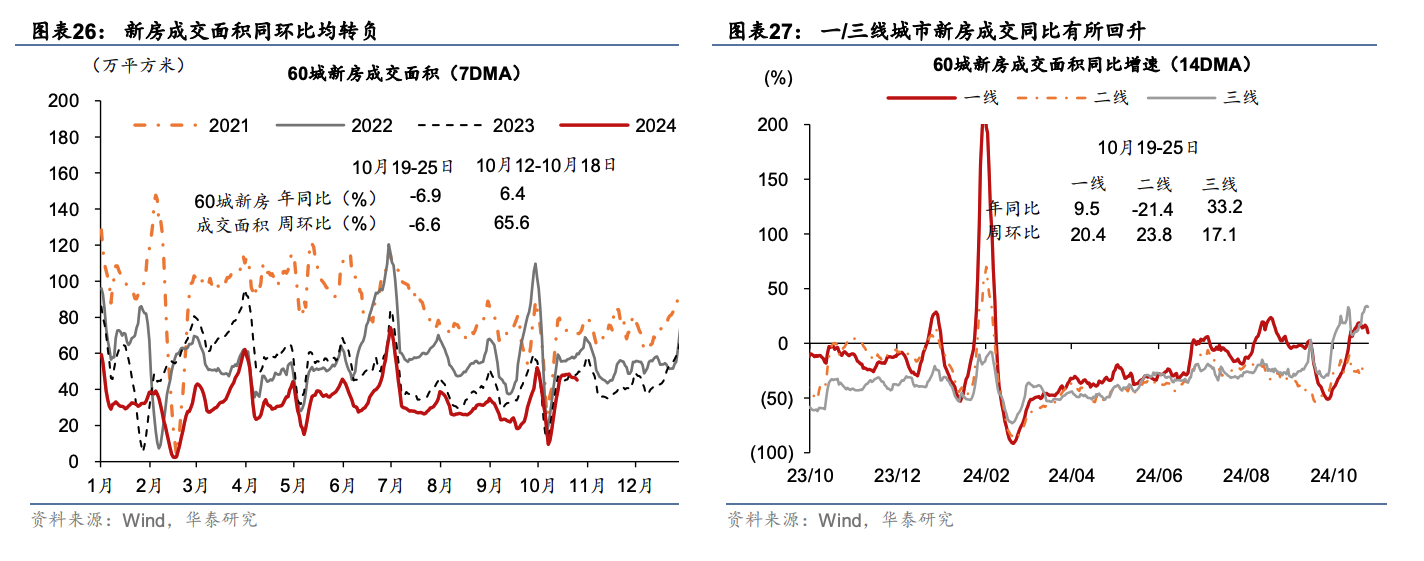 机构翻多？一线楼市明显回温 内外资三季度地产持仓提升