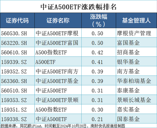 中证A500指数基金吸金超700亿元，千亿规模指日可待