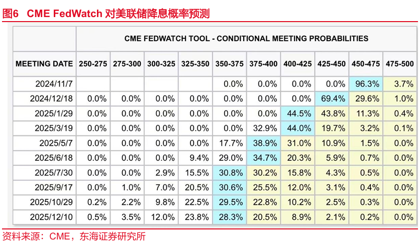 东海研究："特朗普交易"博弈升温，美债利率走高