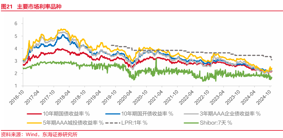 东海研究："特朗普交易"博弈升温，美债利率走高