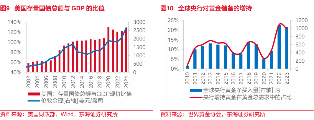 东海研究："特朗普交易"博弈升温，美债利率走高