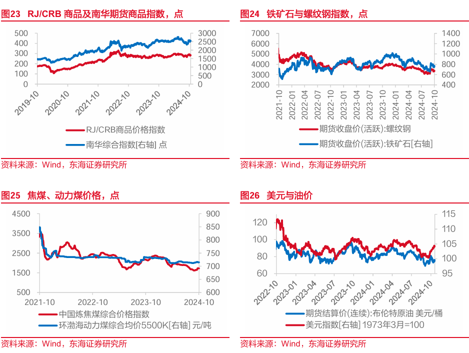 东海研究："特朗普交易"博弈升温，美债利率走高