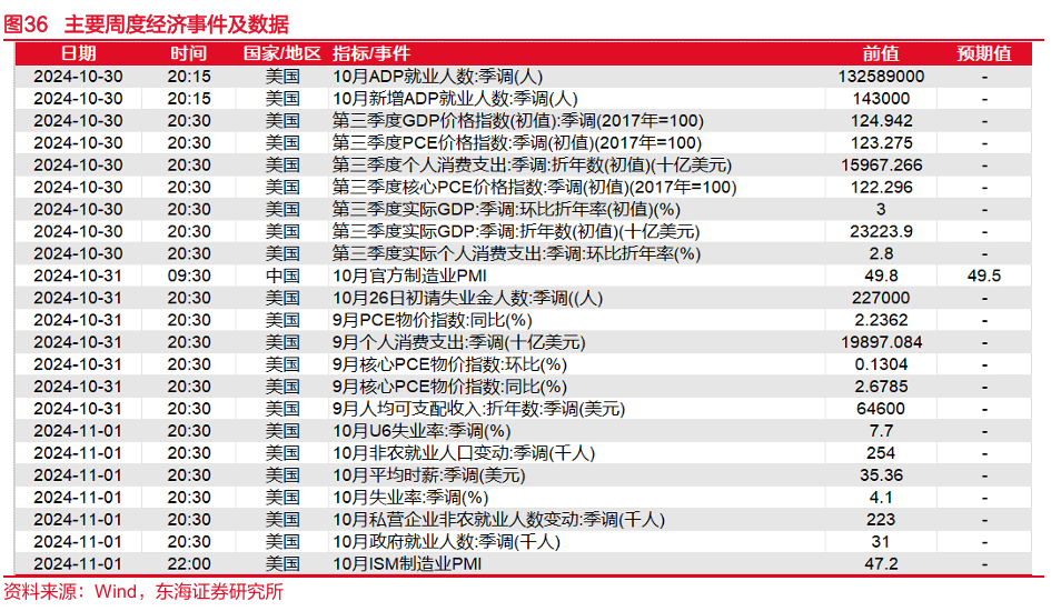 东海研究："特朗普交易"博弈升温，美债利率走高