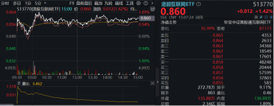 强业绩预期提振，哔哩哔哩涨逾5%，港股互联网ETF（513770）涨超1%，结构市关注盈利！