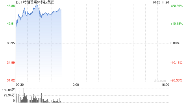 特朗普的媒体公司从9月低点暴涨272%：押注上升引散户热捧