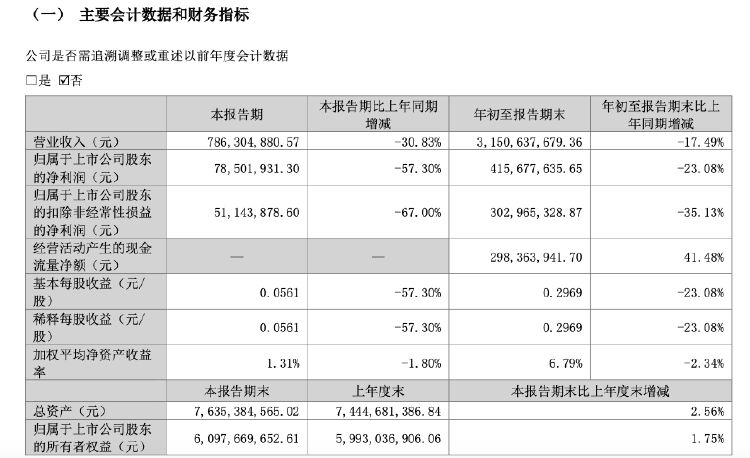 财报透视｜业绩双降！仁和药业三季度净利大幅下滑57.3%，销售费用是研发投入的15倍