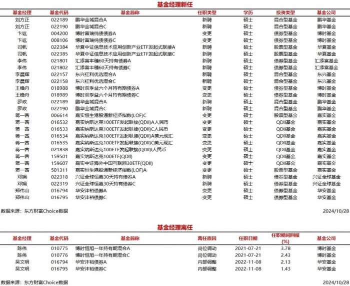 时刻快讯|今日新聘基金经理10人，离任2人