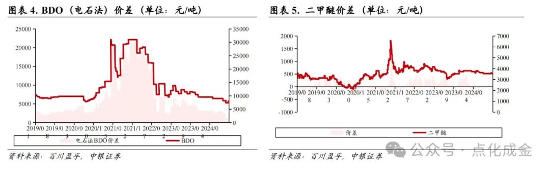 【中银化工】化工行业周报20241027：国际油价上涨，BDO价格上涨