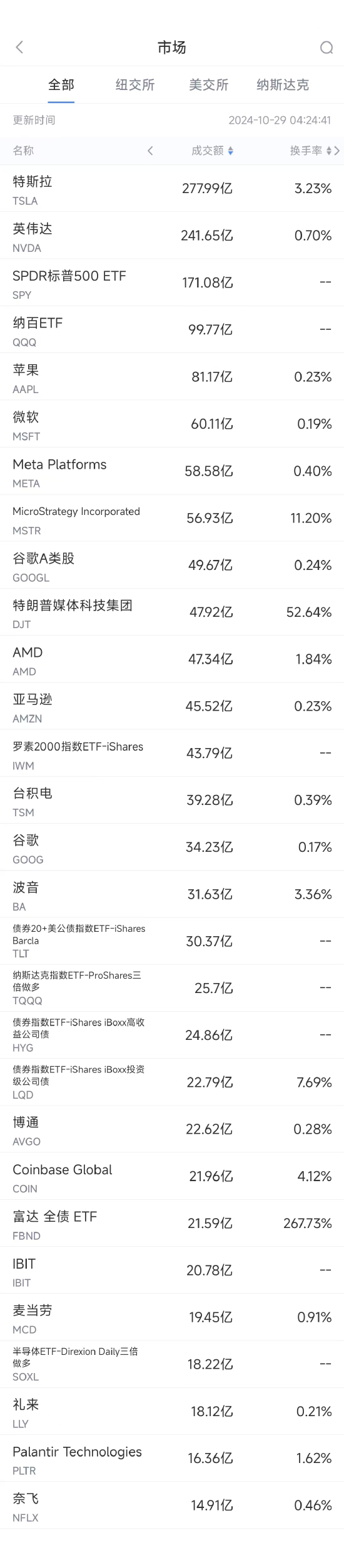 10月28日美股成交额前20：特朗普媒体科技集团大涨逾20%，较近期低点涨逾300%