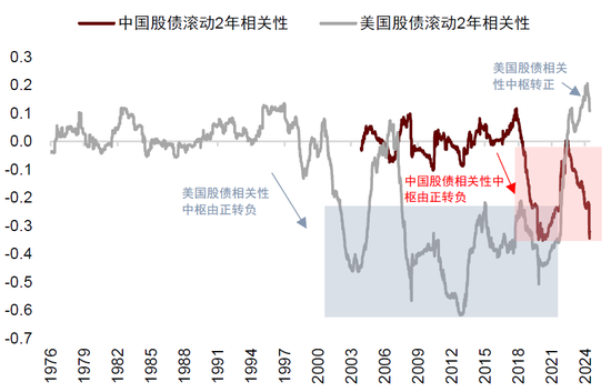 中金：中外资产相关性明显降低