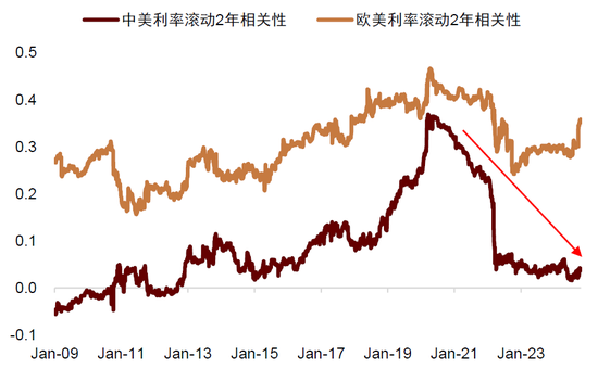 中金：中外资产相关性明显降低