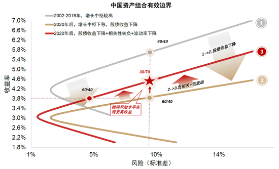 中金：中外资产相关性明显降低