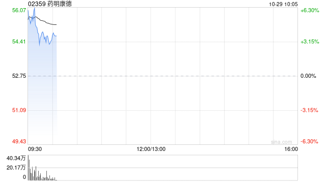药明康德早盘涨超4% 前三季度营业收入达277.02亿元