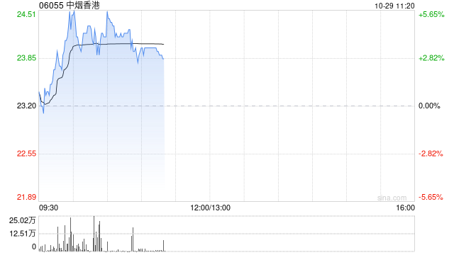 中烟香港现涨超3% 机构料公司未来受益新型烟草业务扩张