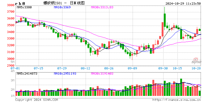 光大期货：10月29日矿钢煤焦日报