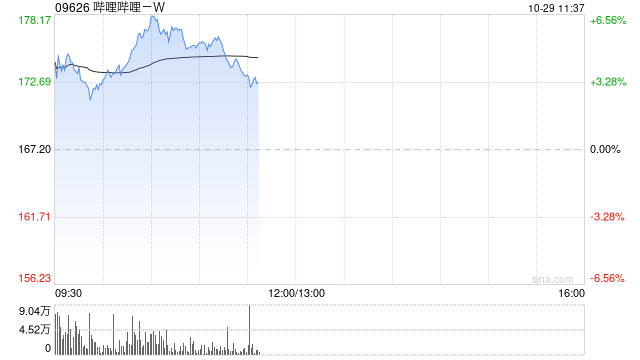 哔哩哔哩-W早盘涨超5% 美银证券重申“买入”评级